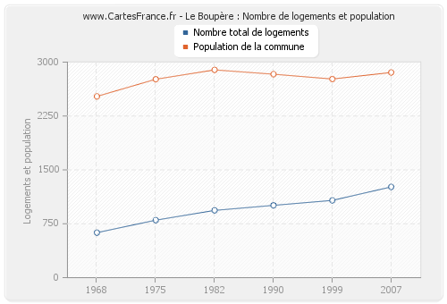 Le Boupère : Nombre de logements et population